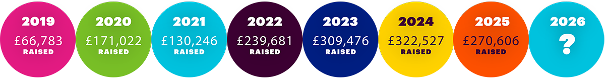 a timeline of the totals raised during Giving Day over the past 7 years